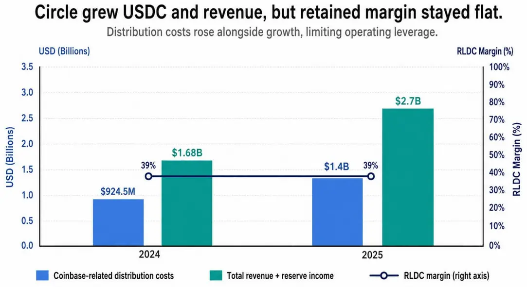 72-процентный скачок &laquo;USDC&raquo; обнажил дорогую правду о доминировании &laquo;stablecoin&raquo; Circle