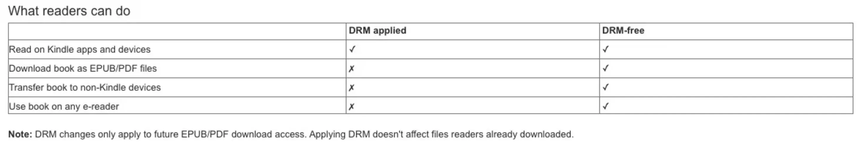 Amazon намерена иногда — в отдельных случаях — позволять вам вновь скачивать ваши электронные книги.