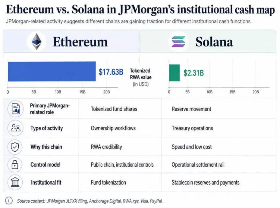 JPMorgan использует Ethereum и Solana для создания институционального криптостека