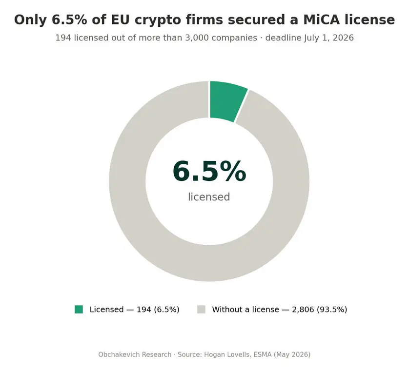 Июльский дедлайн MiCA в Европе ставит под удар доступ к Binance и ликвидность USDT