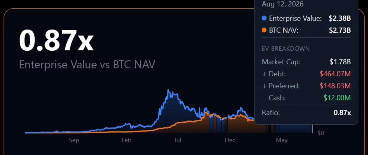 Meta*planet сожгла 83% кредитной линии на $500 млн, чтобы накопить 43 000 BTC, и теперь хочет, чтобы инвесторы профинансировали следующий рывок.