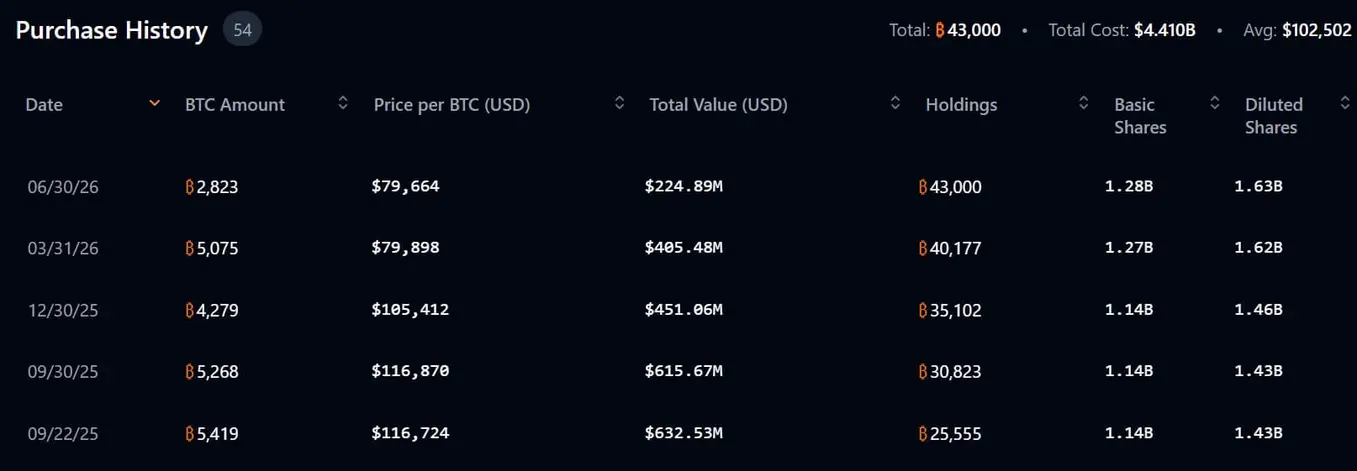 Meta*planet сожгла 83% кредитной линии на $500 млн, чтобы накопить 43 000 BTC, и теперь хочет, чтобы инвесторы профинансировали следующий рывок.