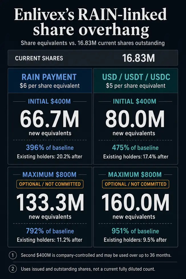 Биотех-компания призывает акционеров разводнить акции на 951%, чтобы накопить неликвидный «crypto token» вместо финансирования собственного препарата