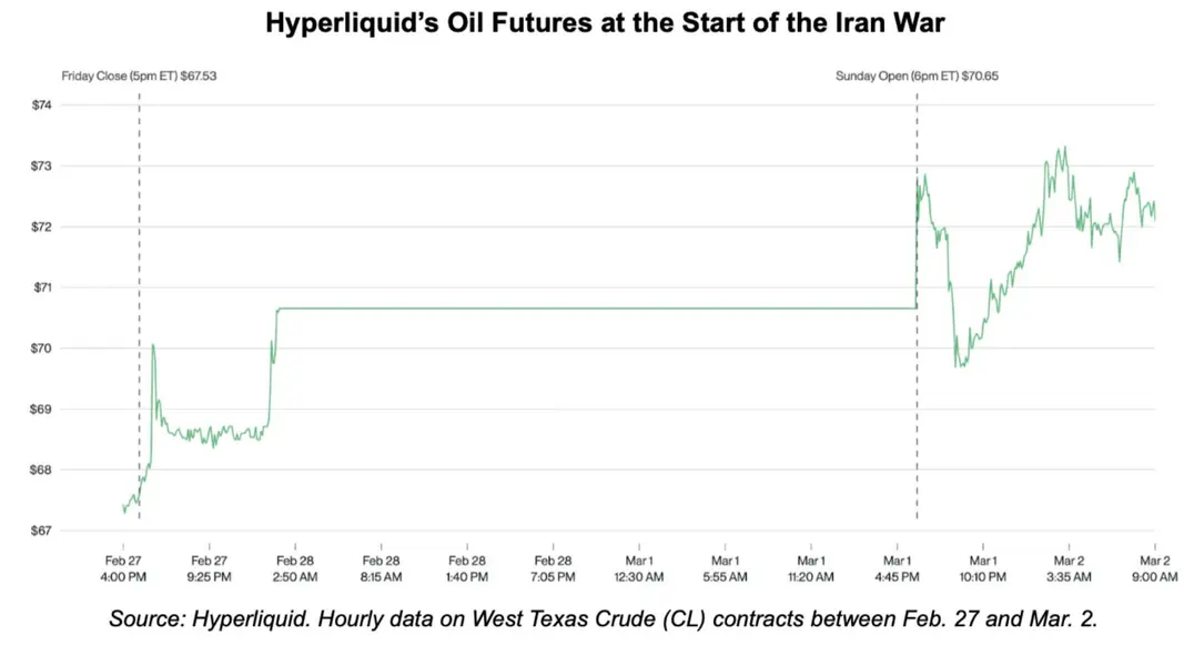 Почему конфликт США и Ирана привел трейдеров на Hyperliquid и вывел HYPE в топ-10 крипторынка