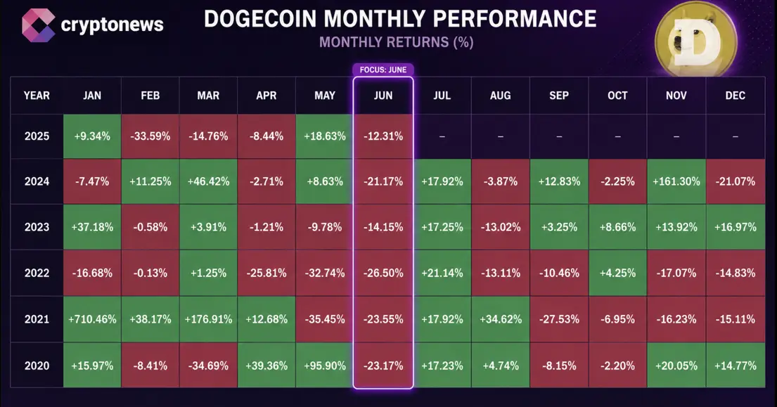 Dogecoin в опасности: данные указывают на возможный обвал цены DOGE