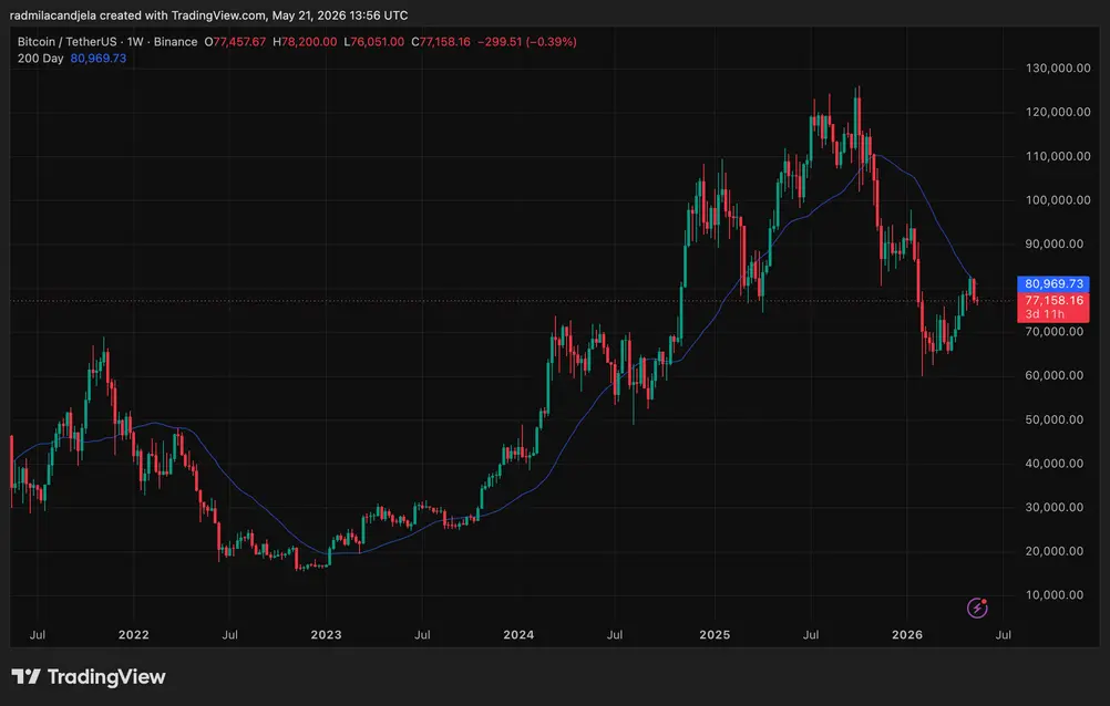 Почему трейдеры Bitcoin так внимательно следят за 200-дневной «moving average»?