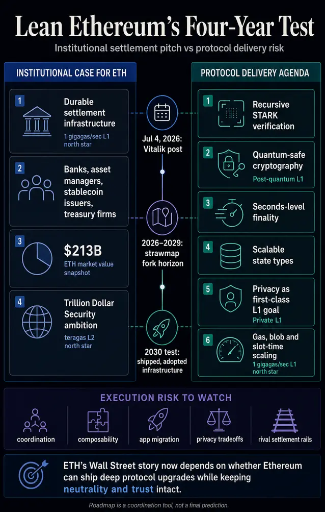 Новый план Виталика по &laquo;Lean Ethereum&raquo; запускает 4-летний обратный отсчет для выхода ETH на Уолл-стрит
