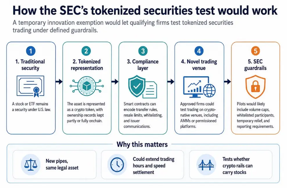 Освобождение от SEC для токенизированных акций позволит перевести фондовые активы на «крипторельсы»