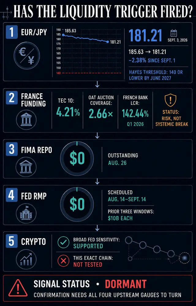 Артур Хейс называет курс EUR/JPY &laquo;пожарной сигнализацией&raquo; для крипторынка, но в &laquo;сантехнике&raquo; ФРС пока не видно огня