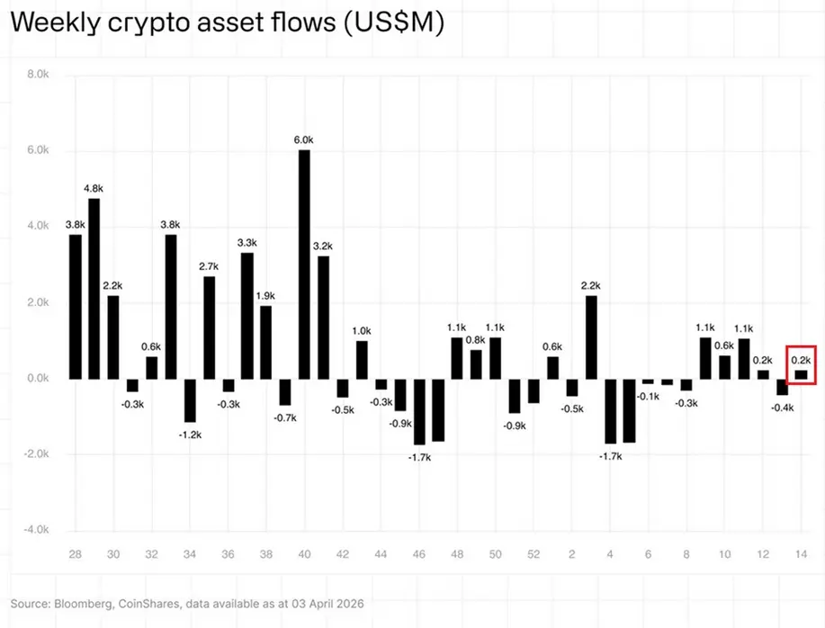 XRP от Ripple обошел Bitcoin по еженедельным притокам в ETP: означают ли 120 миллионов долларов, что институционалы закупаются?