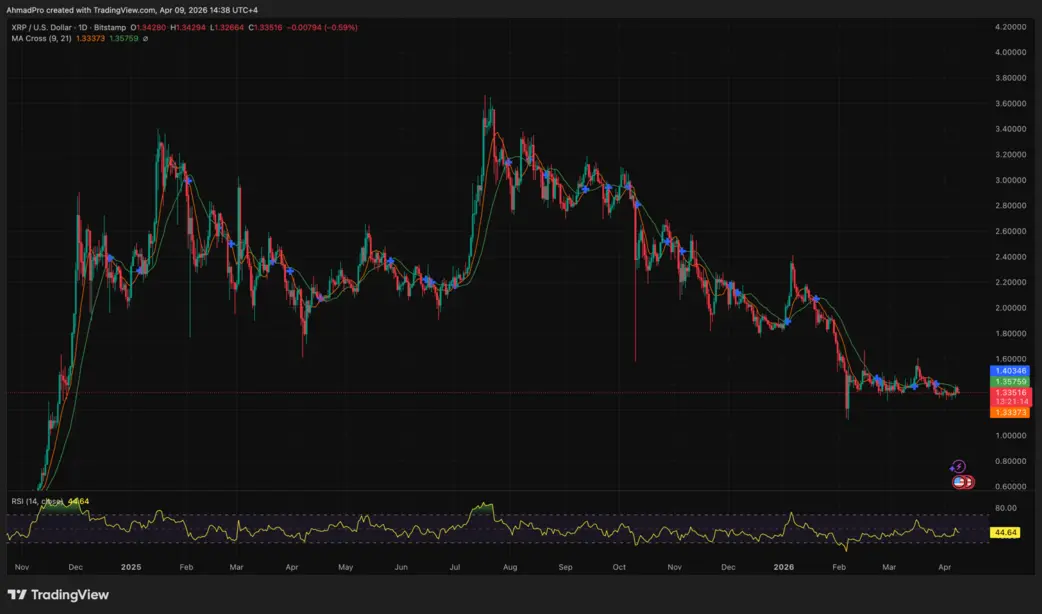 XRP от Ripple обошел Bitcoin по еженедельным притокам в ETP: означают ли 120 миллионов долларов, что институционалы закупаются?