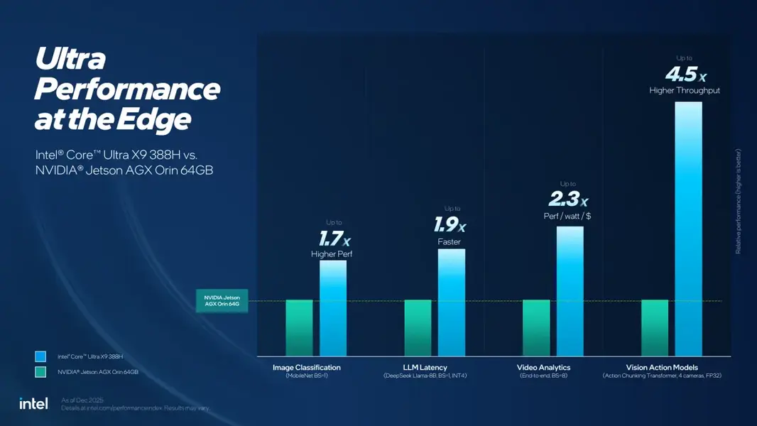 Intel заявляет, что новые процессоры Core 200 и Ultra 300 уничтожают CPU от AMD и Qualcomm