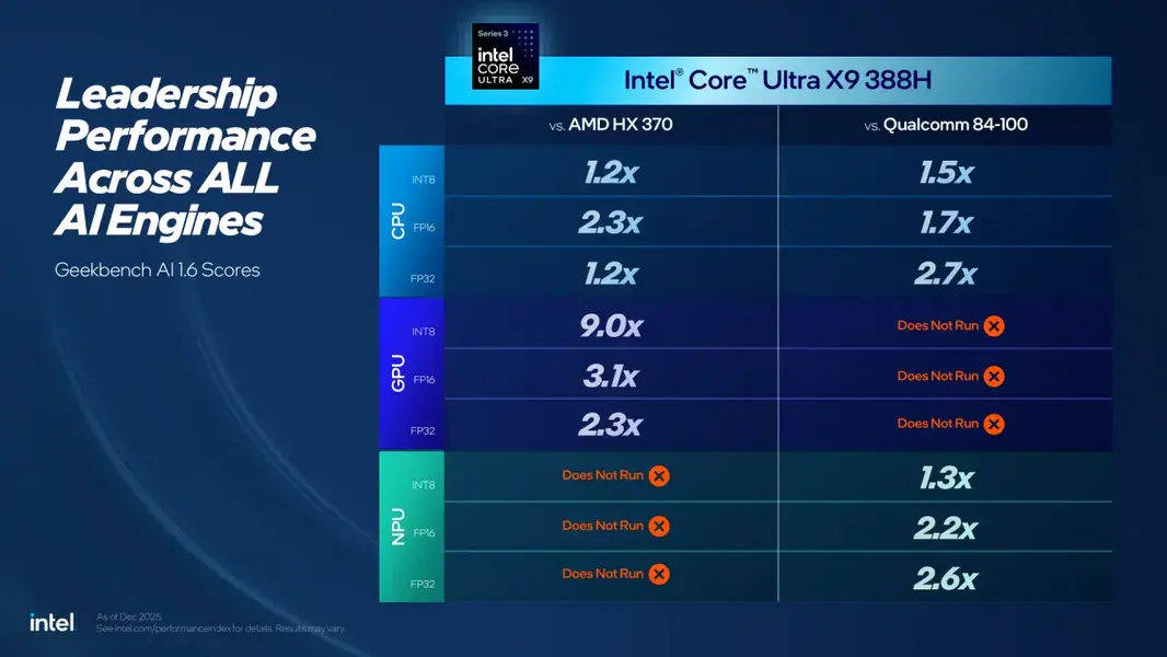 Intel заявляет, что новые процессоры Core 200 и Ultra 300 уничтожают CPU от AMD и Qualcomm