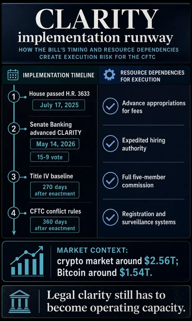 Закон &laquo;CLARITY Act&raquo; создаст нового крипторегулятора раньше, чем CFTC успеет набрать штат