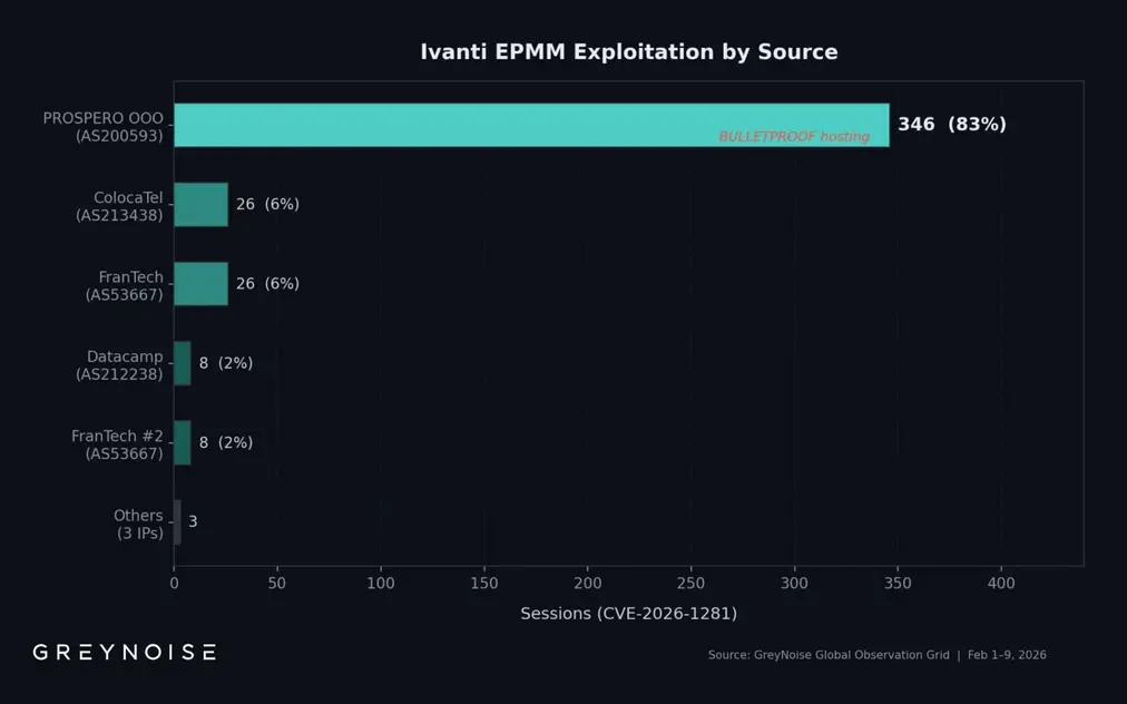 83% недавних атак с использованием Ivanti RCE — дело рук одной хакерской группировки