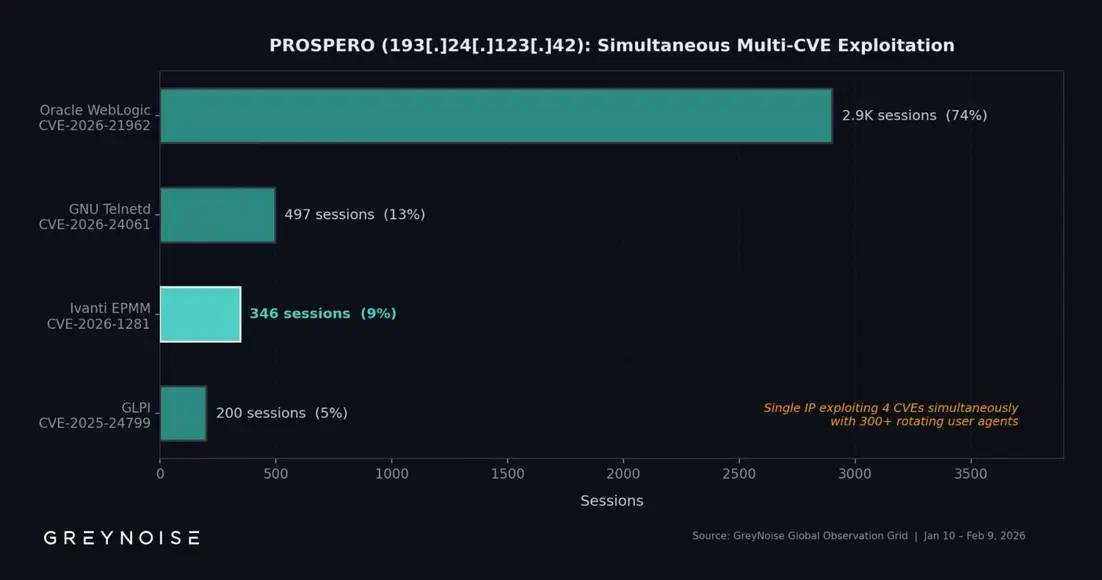 83% недавних атак с использованием Ivanti RCE — дело рук одной хакерской группировки