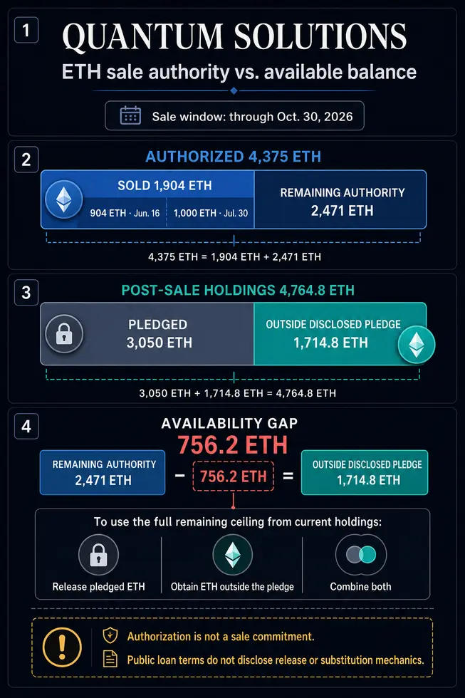 От крипто-казначейства к AI-дата-центрам: Внутри агрессивной распродажи 4 375 ETH, которая только что наткнулась на массивную &laquo;collateral wall&raquo;
