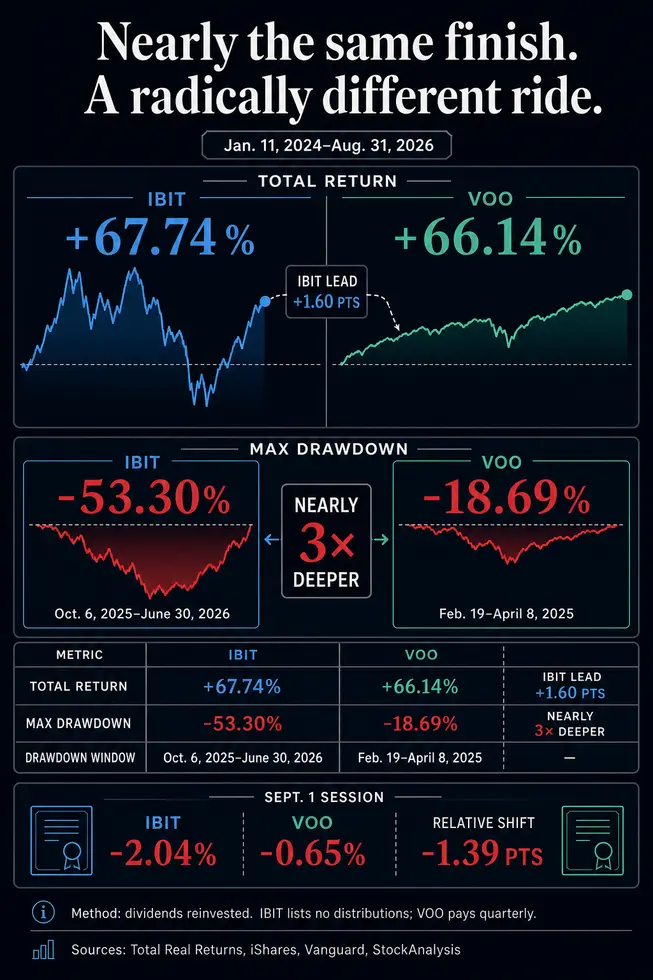 Биткоин-ETF от BlackRock едва обошел S&P 500, заставив инвесторов пережить обвал на 53%