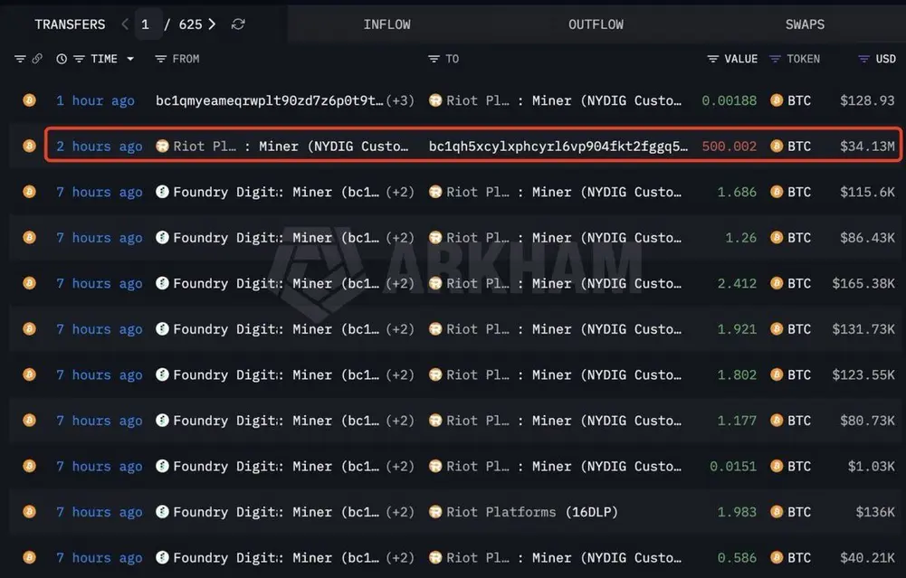 Riot Platforms продала 3778 биткоинов в первом квартале на фоне смены стратегии майнинга