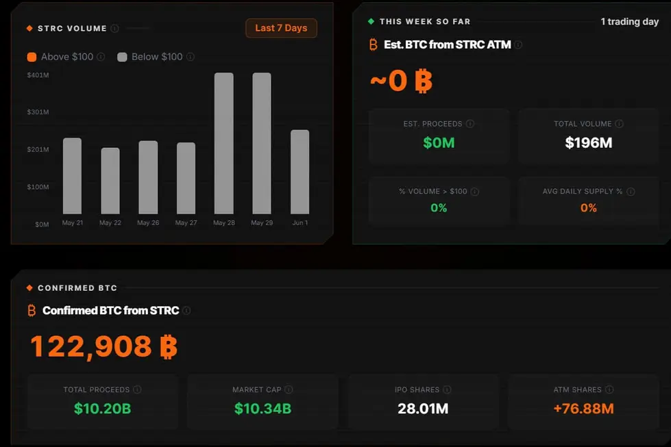 Strategy продала 32 BTC для выплаты дивидендов &mdash; но главный риск кроется в последствиях дальнейшей продажи биткоинов