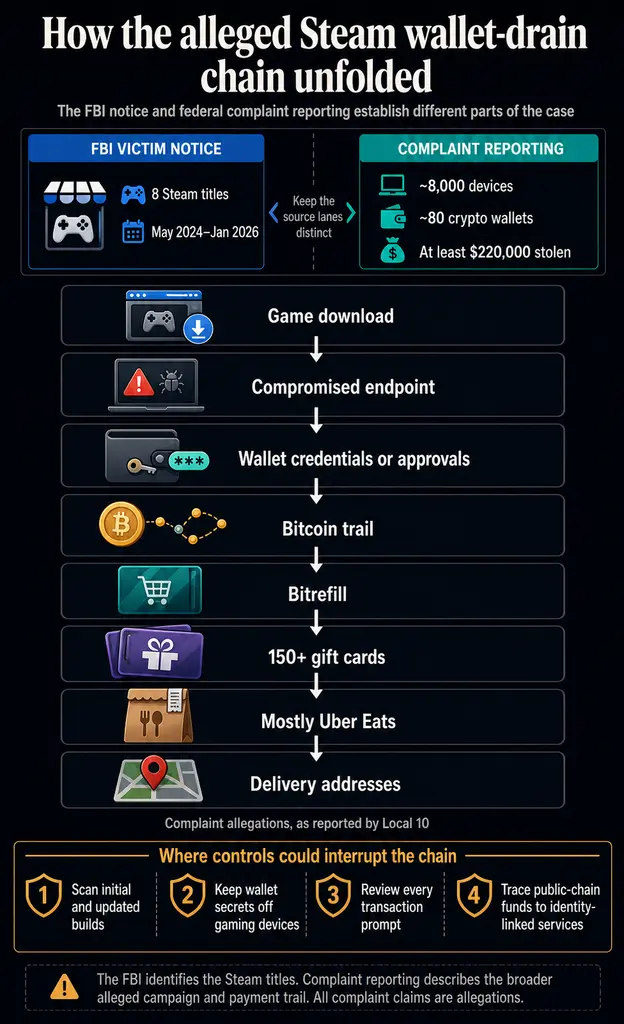 Крипто-малварь в 8 играх Steam крадёт токены, оставляя следы в заказах Uber Eats