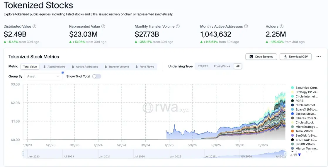 Coinbase перевела акции Nvidia и Apple в ончейн: но создаёт ли торговля по выходным риск ликвидации?