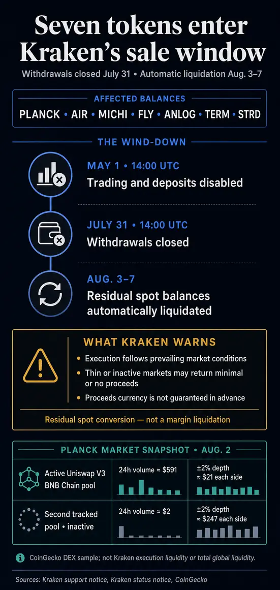 Kraken принудительно продаёт 7 делистированных токенов на мёртвых рынках, предупреждая пользователей, что из-за низкой ликвидности они могут остаться ни с чем.