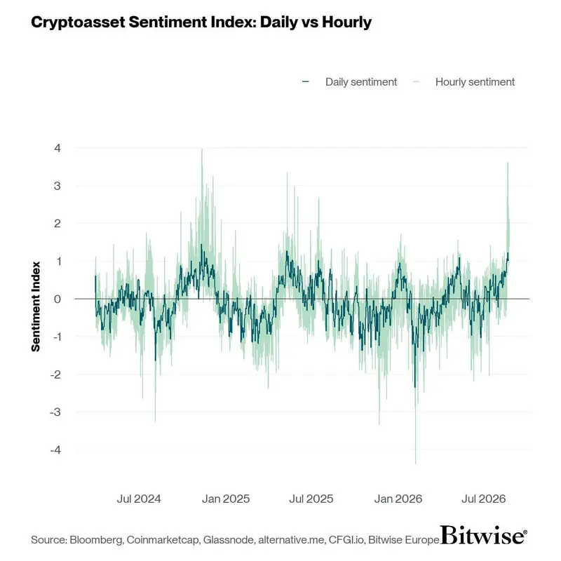 Биткоин превысил $80 000 на фоне планов Казначейства США направить $950 млрд на выкуп облигаций