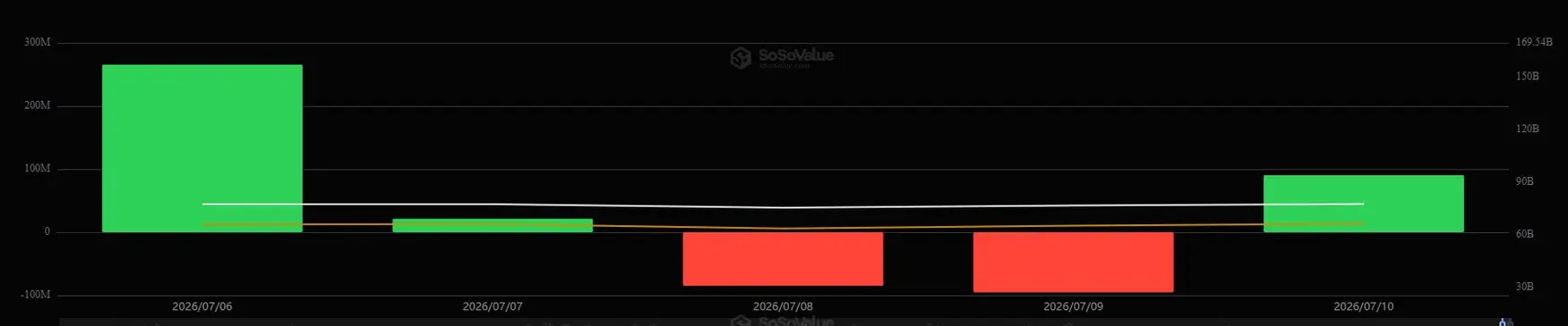 Биткоин отскакивает до $64 000, обгоняя спрос на ETF, несмотря на приток $197 млн