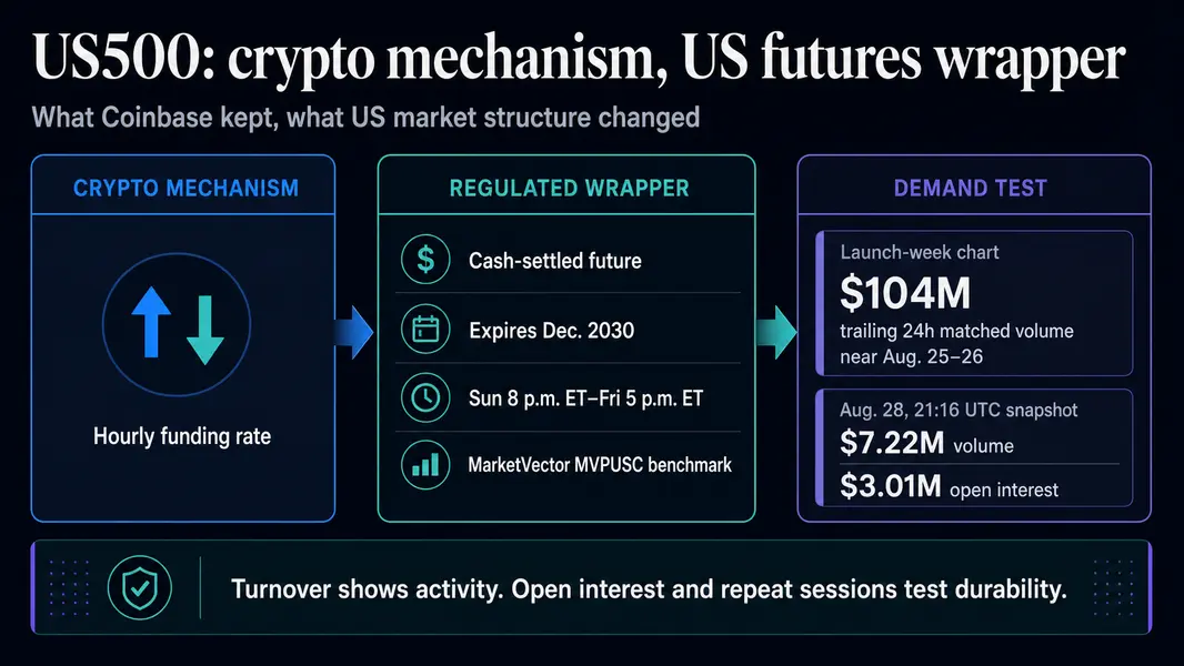 Всплеск торгов US500 на $104 млн на Coinbase получает раннее отрезвление