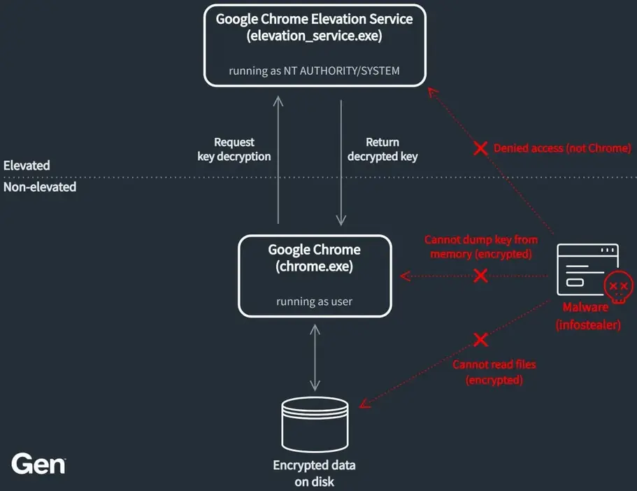 Вредонос VoidStealer крадет мастер-ключ Chrome с помощью «debugger trick»