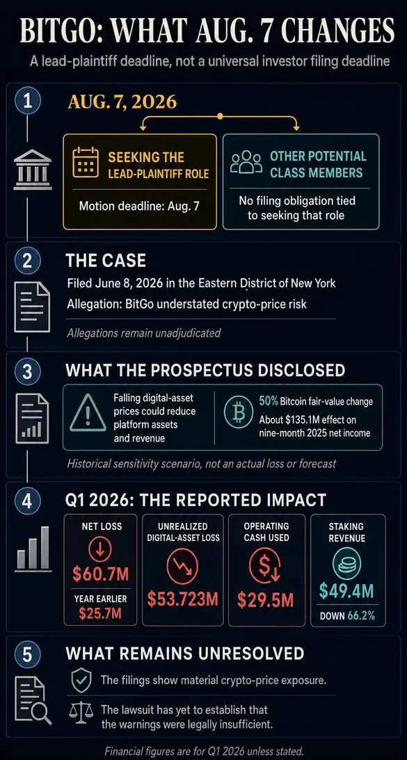 Инвесторы BitGo столкнулись с потоком предупреждений о дедлайне коллективного иска 7 августа