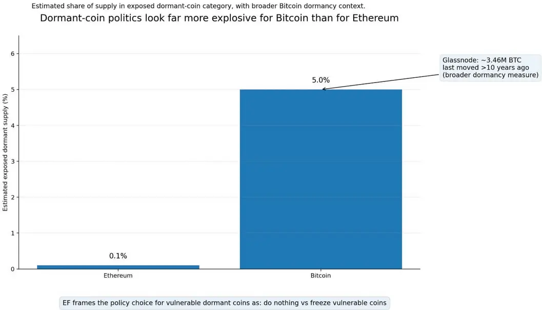 Наступление «Q-Day» ожидается уже к 2029 году: Ethereum предстоит решить судьбу монет из старых кошельков