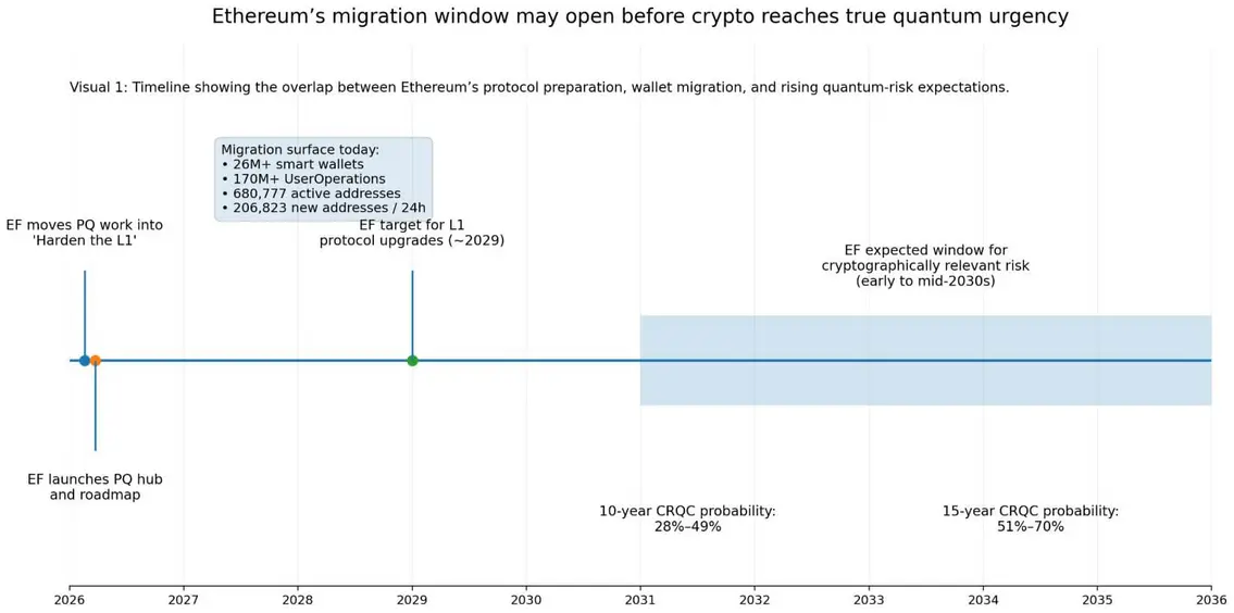 Наступление «Q-Day» ожидается уже к 2029 году: Ethereum предстоит решить судьбу монет из старых кошельков
