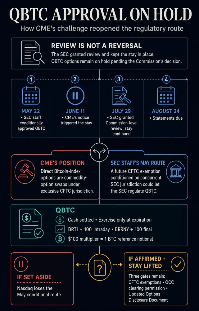 CME замораживает крупный запуск Bitcoin от Nasdaq, предупреждая, что правовая лазейка может обрушить весь сырьевой рынок