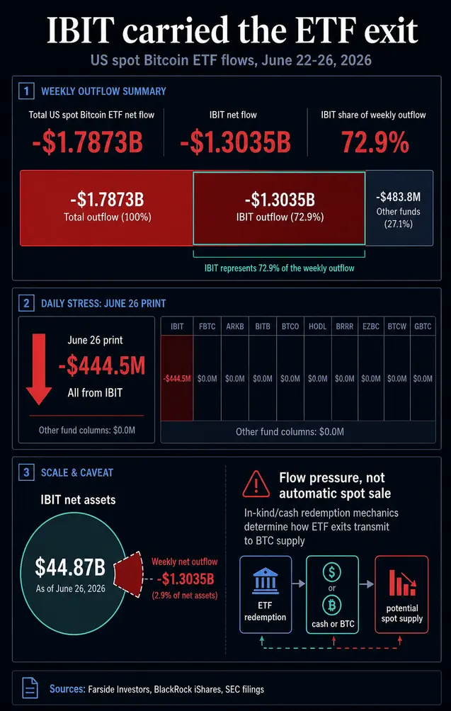 Крупнейший биткоин-ETF превращается в &laquo;sell wall&raquo;, которую &laquo;bulls&raquo; обязаны пробить