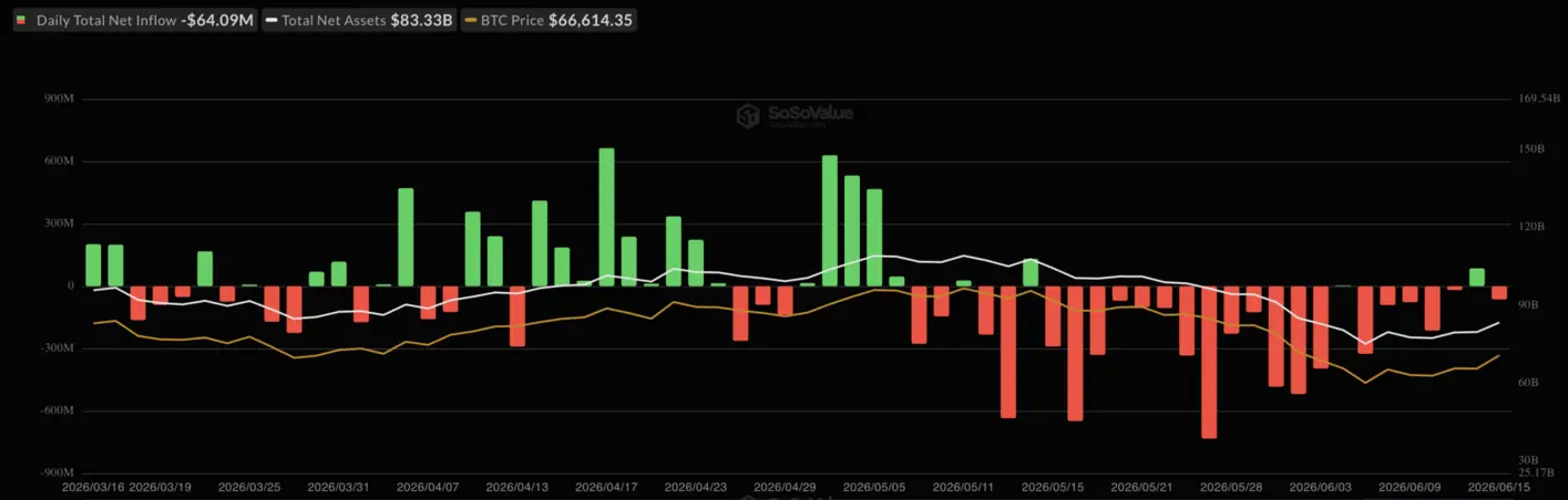 Новости Bitcoin: цена BTC замерла на 67 тысячах долларов, пока ETH и SOL возглавляют отскок