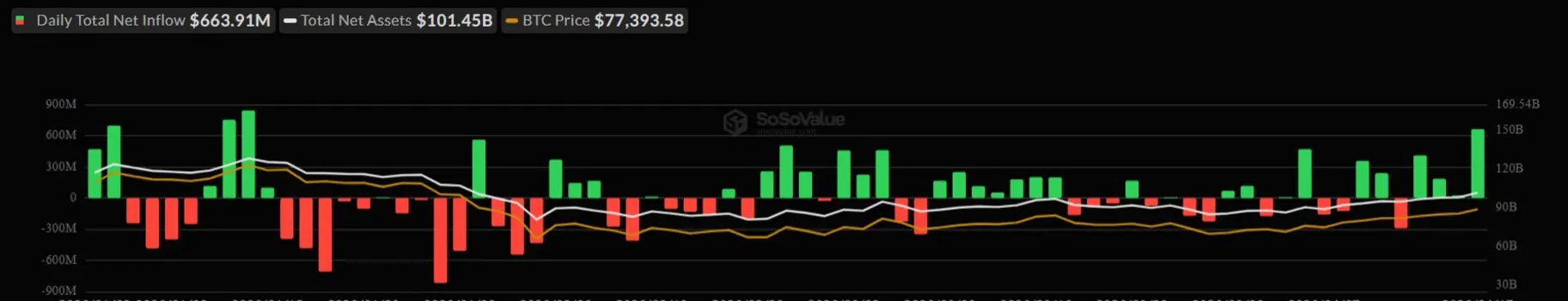 Биткоин-ETF в США привлекли 664 млн долларов в ходе крупнейшего суточного притока с января благодаря открытию Ормузского пролива на несколько часов
