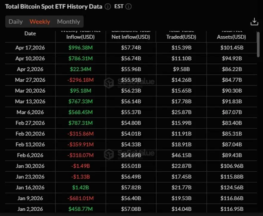 Биткоин-ETF в США привлекли 664 млн долларов в ходе крупнейшего суточного притока с января благодаря открытию Ормузского пролива на несколько часов