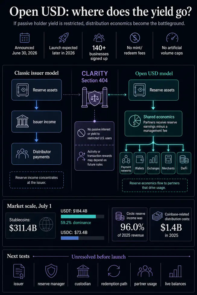 Станет ли OpenUSD ответом на сопротивление банков CLARITY? Признаки того, что уступки по доходности стейблкоинов не сработают