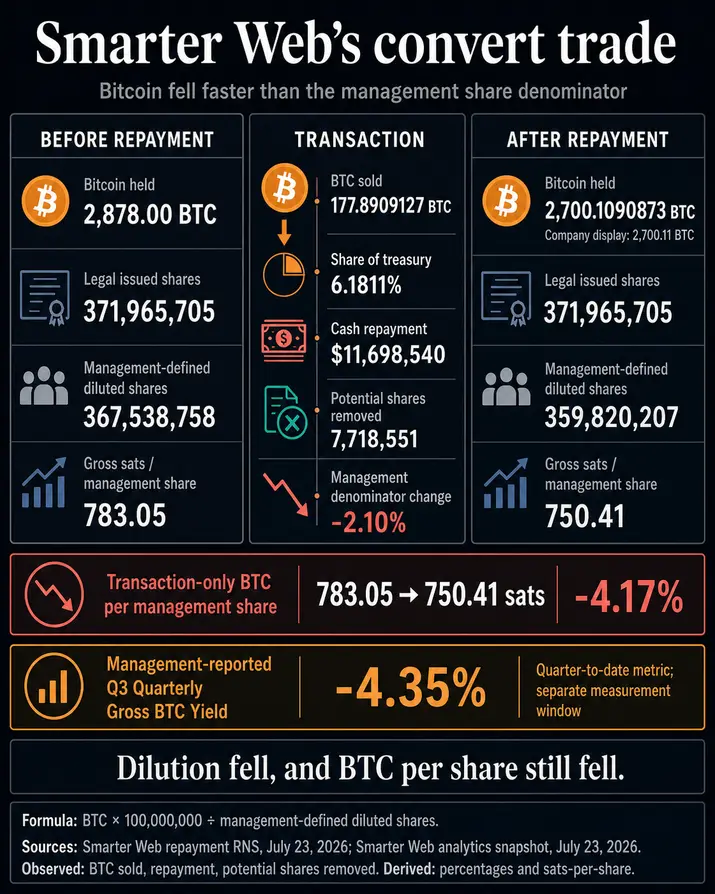 Биткоин-казначейская компания аннулирует 7,7 млн акций после продажи 177 BTC &mdash; однако &laquo;Bitcoin per share&raquo; упал