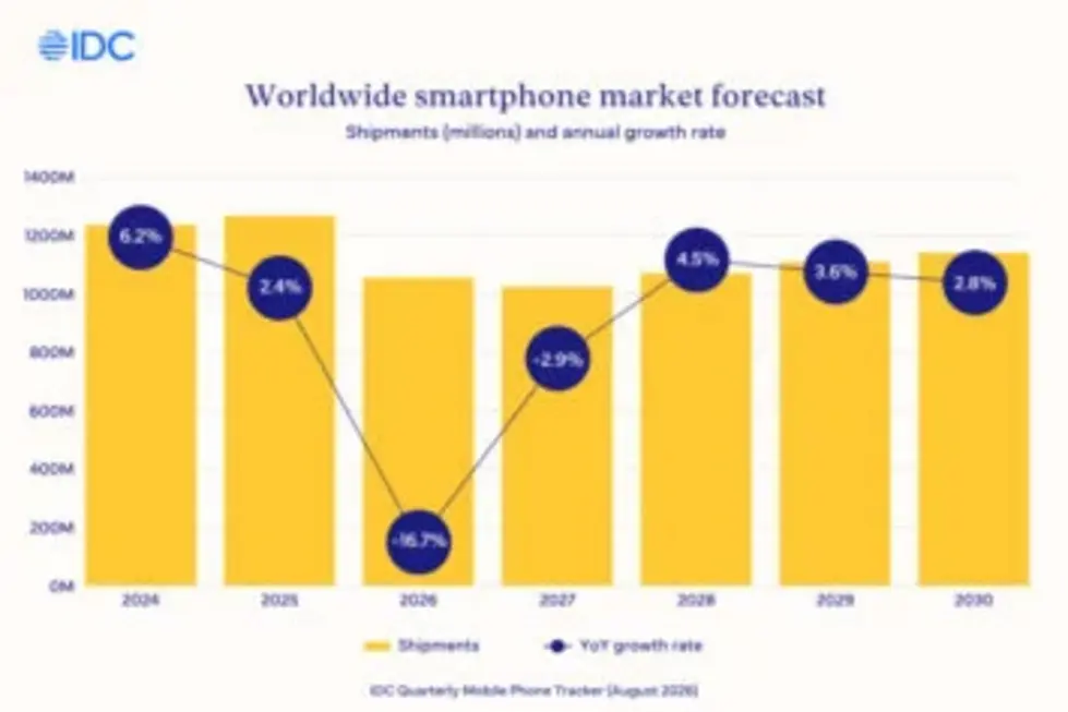 Поставки смартфонов могут сократиться на 16,7% к концу 2026 года