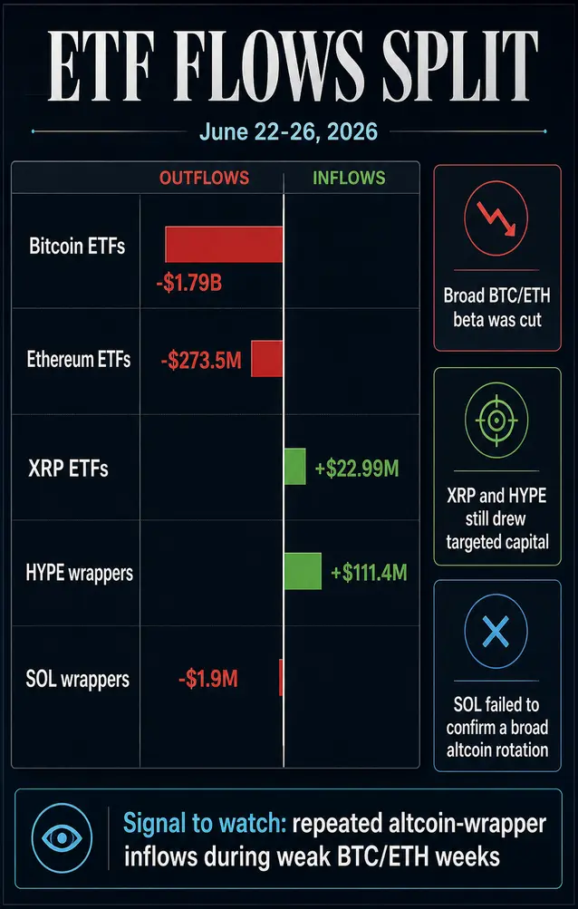 Институционалы сбросили ETF на Bitcoin и Ethereum, но продолжили скупать XRP и HYPE