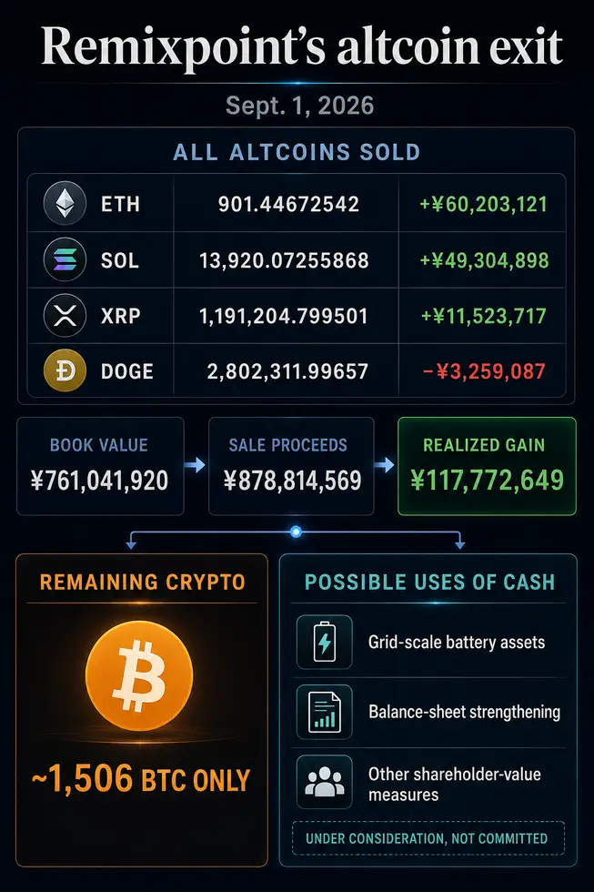 Японская компания заработала на Ethereum, Solana и XRP, но продала их ради сохранения биткоин-активов на 121 миллион долларов