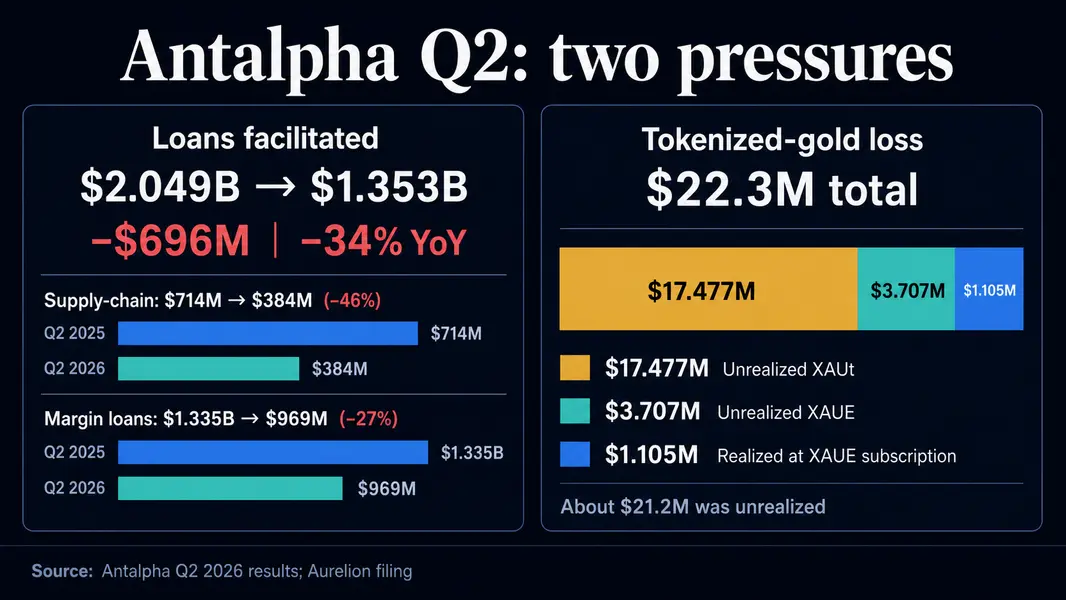 &laquo;TVL&raquo; кредитования Antalpha, поддерживаемой Tether, обвалился на $696 млн из-за убытка в $22 млн от ставки на золото