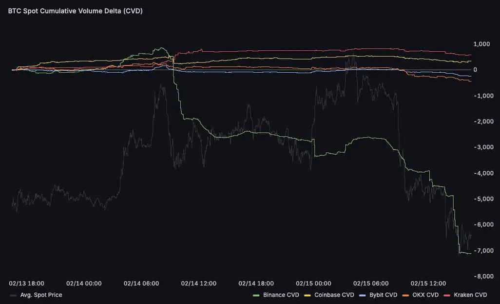 Алмазные руки Coinbase против паникеров с Binance &mdash; стресс-тест на уровне $60,000