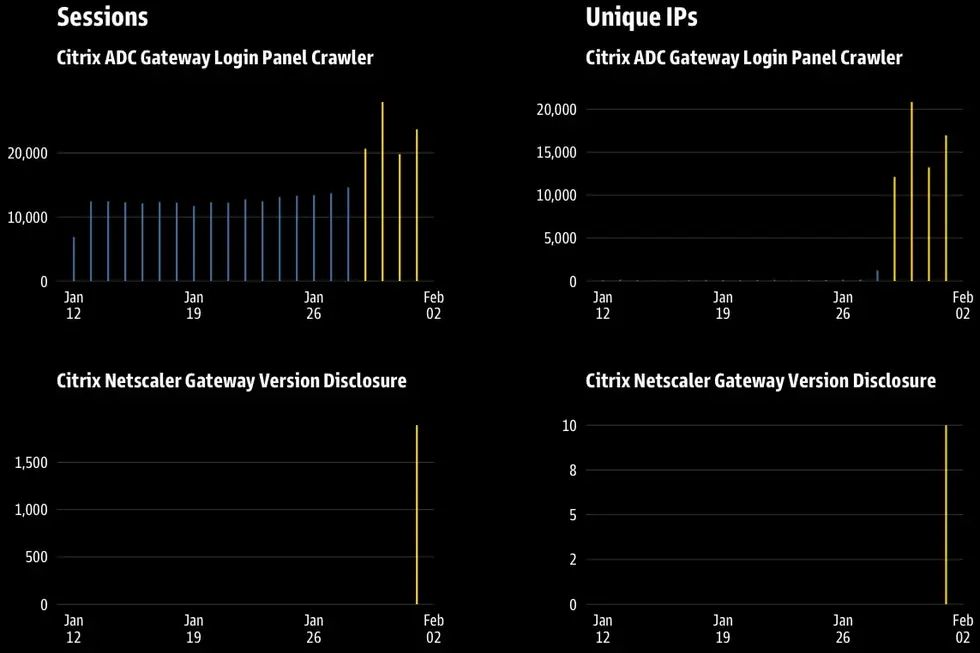 Волна сканирований Citrix NetScaler использует тысячи «residential proxies»