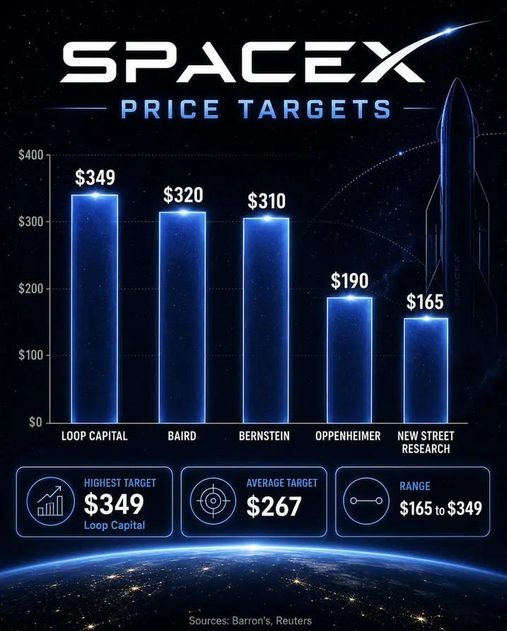 Ралли SpaceX продолжается: прогноз Илона Маска о выручке в $1 трлн привлек розничных и криптотрейдеров