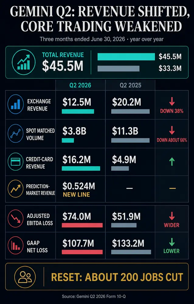 Последняя отчётность Gemini раскрывает новую реальность криптобирж: больше совокупной выручки, меньше криптоторговли.